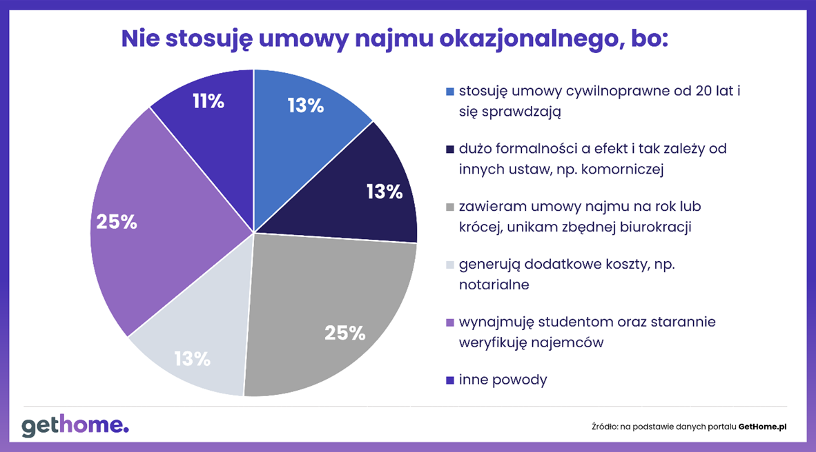 Powody, dla których wynajmujący nie stosują najmu okazjonalnego