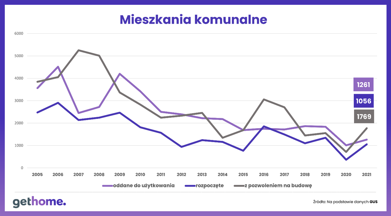 Liczba mieszkań komunalnych