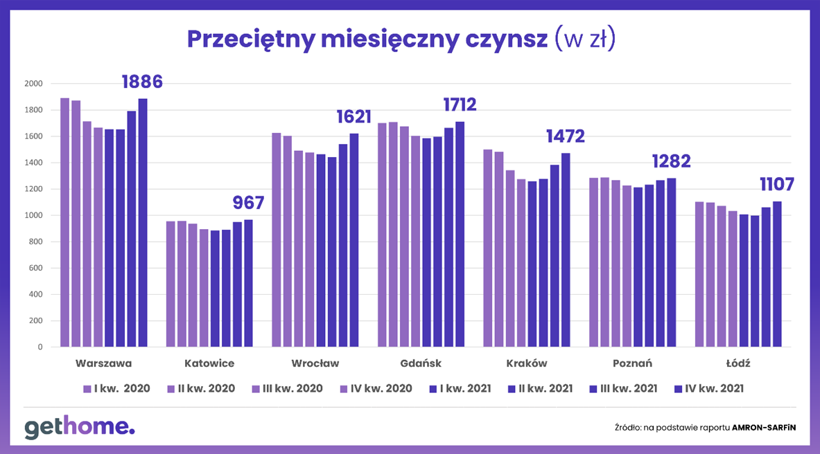 Wysokość przeciętnego miesięcznego czynszu na najem mieszkania