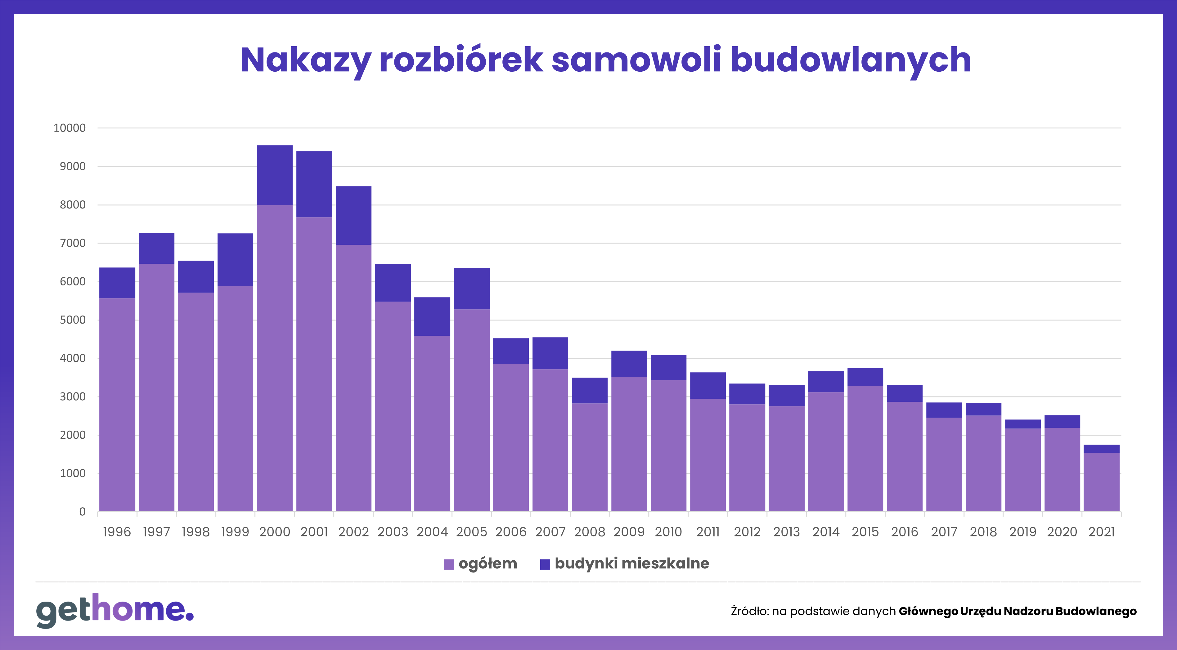 Liczba nakazów rozbiórek samowoli budowlanych w Polsce 