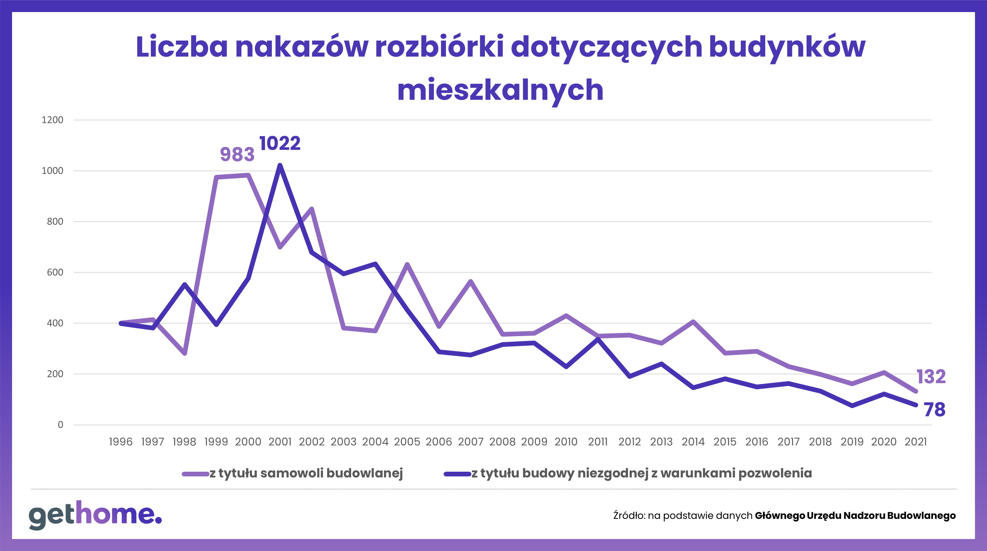 Liczba nakazów robiórek w Polsce dotycząca lokali mieszkalnych 