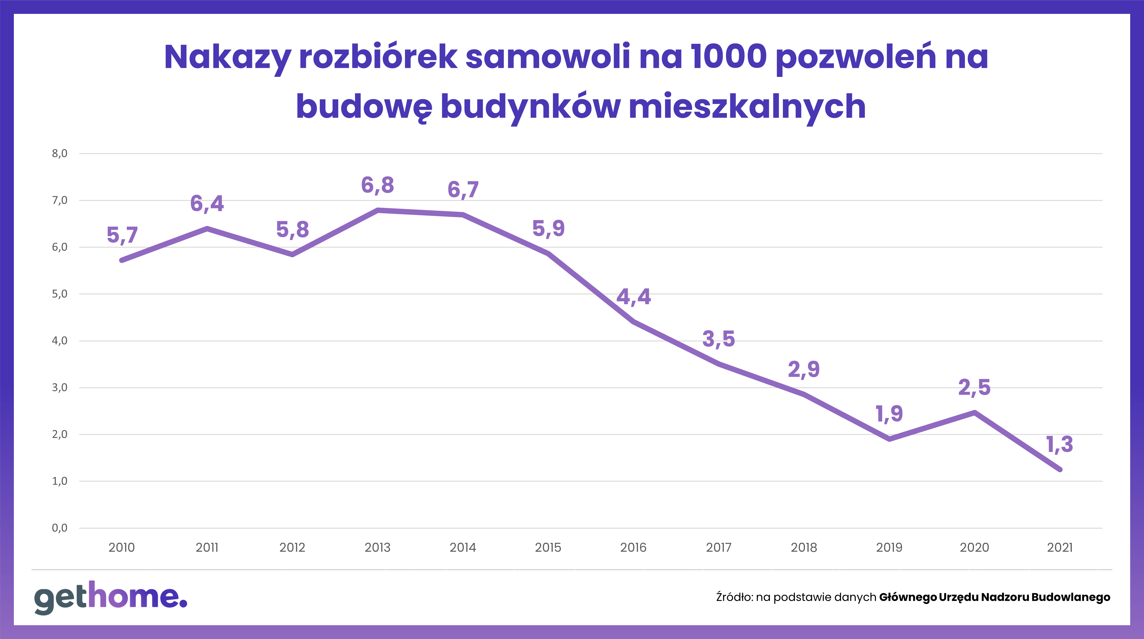 Nakazy rozbiórek samowoli na 1 tys. pozwoleń na budowę budynków mieszkalnych 