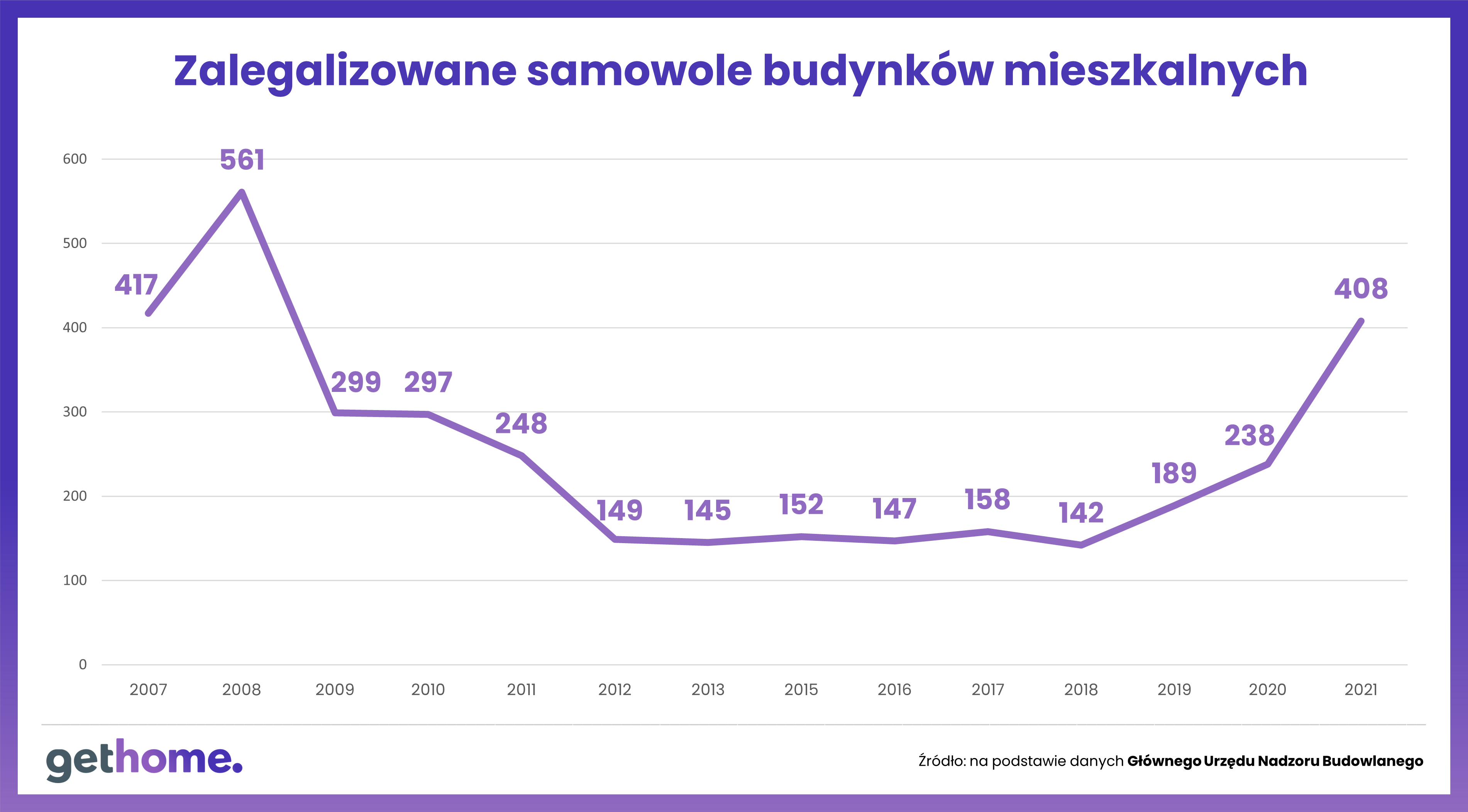 Zalegalizowane samowole budynków mieszkalnych 