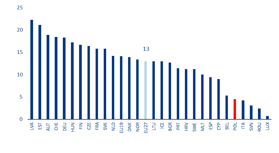 Wykres 1: Nieskorygowane zróżnicowanie wynagrodzenia ze względu na płeć w UE