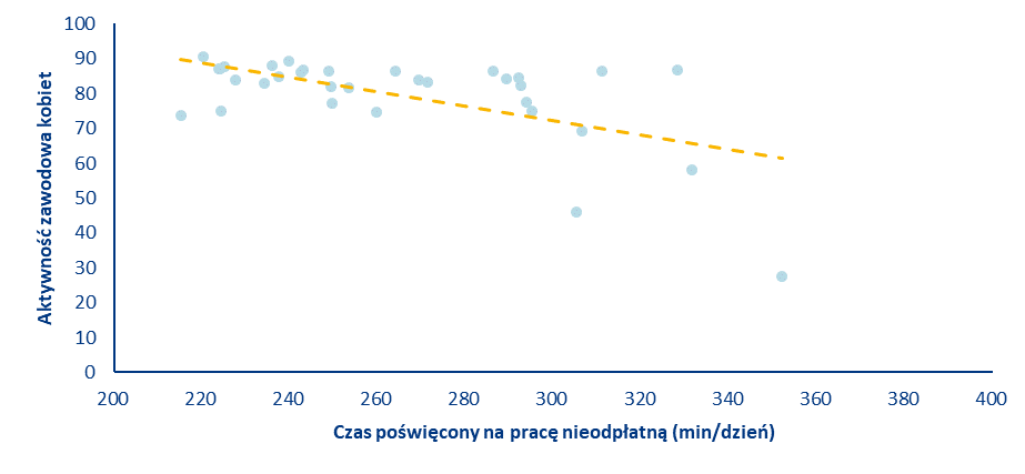 Wykres 3: Nierówności w pracy nieodpłatnej tworzą nierówności w pracy płatnej