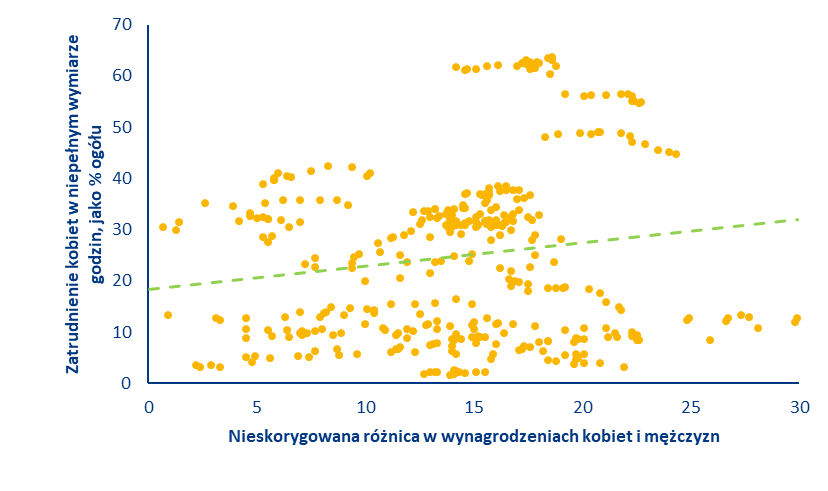 Wykres 2: Zatrudnienie kobiet w niepełnym wymiarze czasu pracy jako odsetek całkowitego zatrudnienia kobiet oraz nieskorygowane zróżnicowanie wynagrodzenia ze względu na płeć