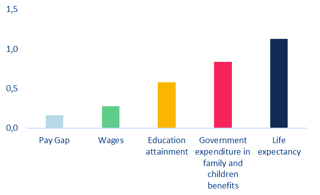 Wykres 4: Wrażliwości współczynnika aktywności zawodowej kobiet (w pp)