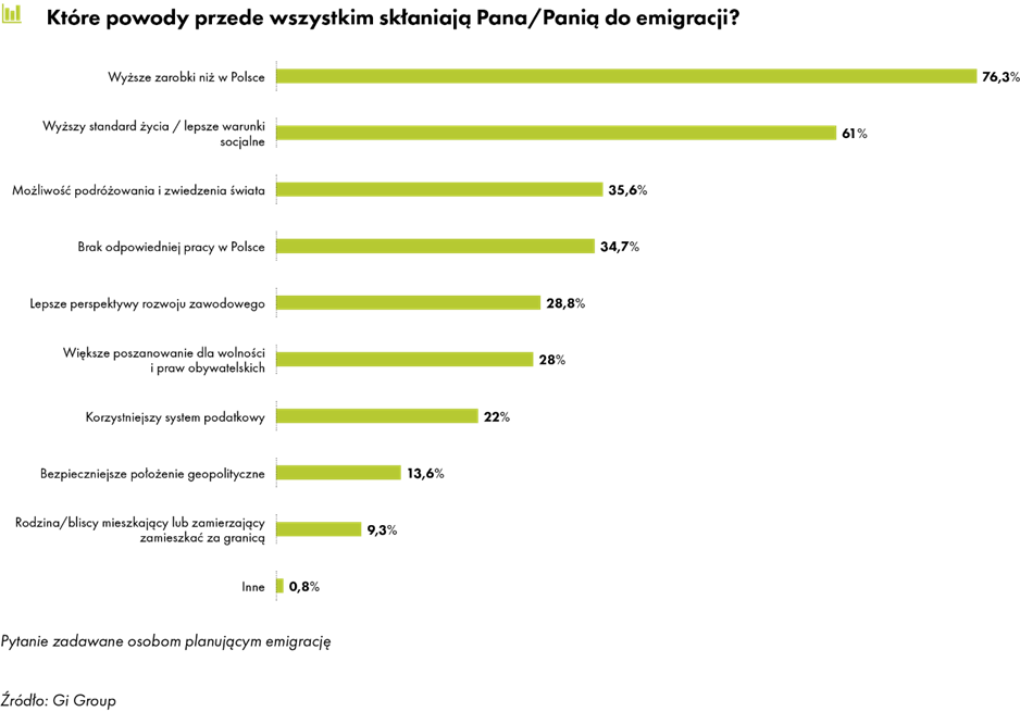 co skłania do emigracji
