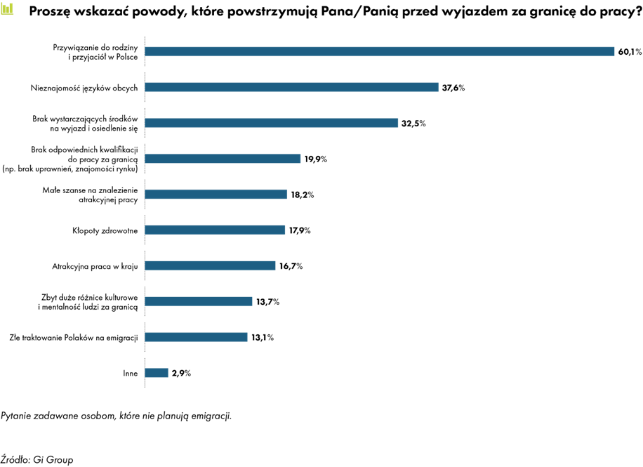 co powstrzymuje przed emigracją