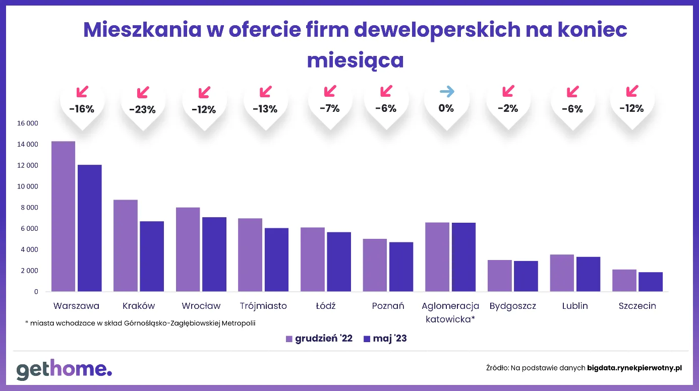 mieszkania w ofercie firm deweloperskich