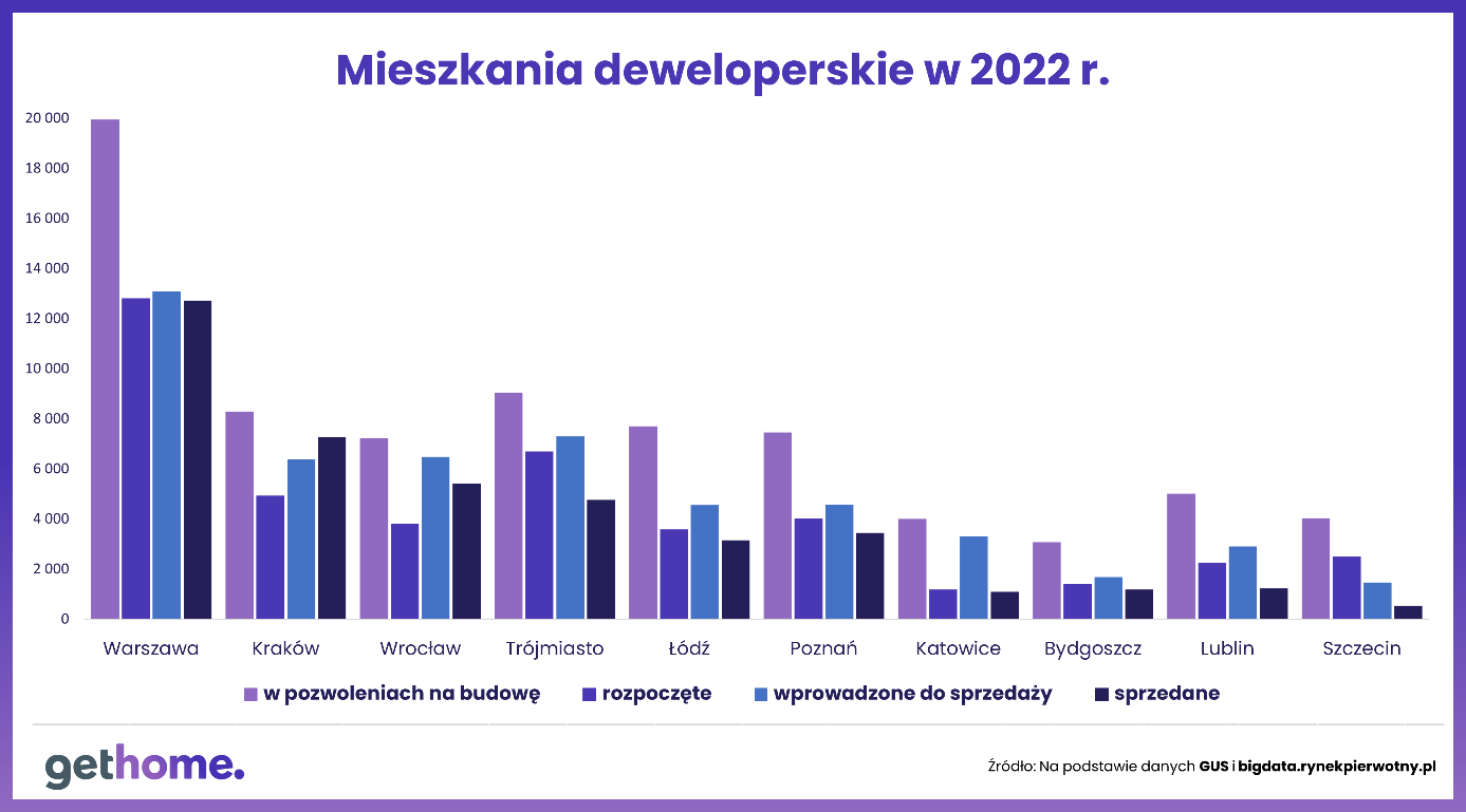 mieszkania deweloperskie w 2022