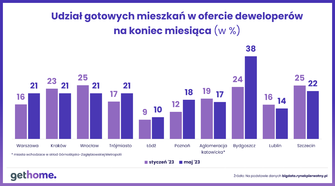 udział gotowych mieszkań w ofercie deweloperów