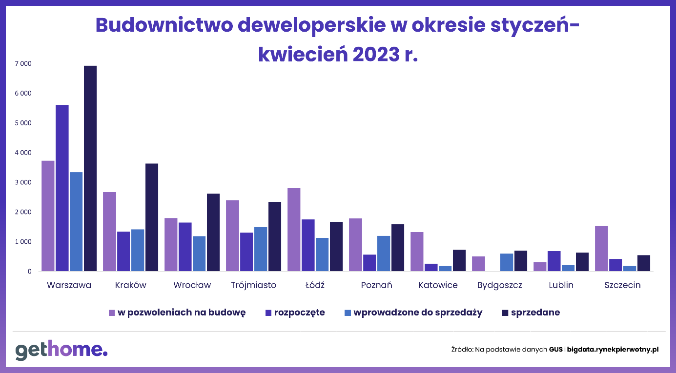 budownictwo deweloperskie