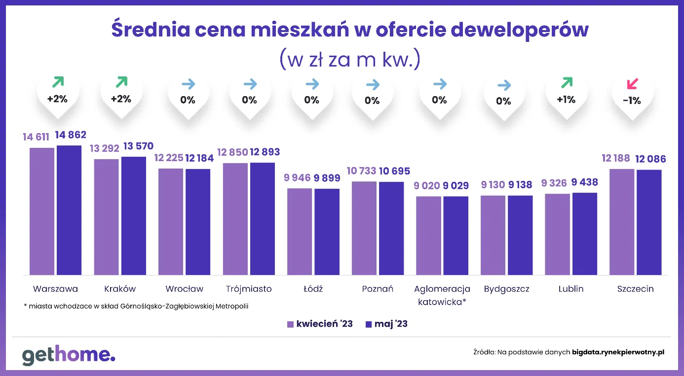 średnia cena mieszkań w ofercie deweloperów