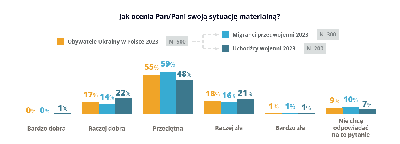 Jak oceniają swoją sytuację materialną obywatele Ukrainy przebywający w Polsce