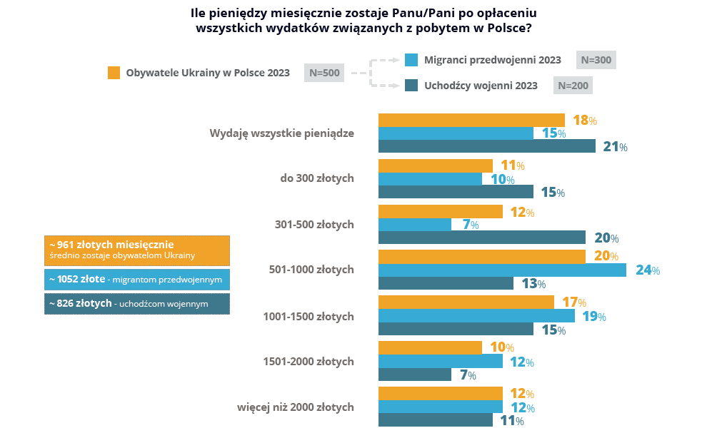 Ile pieniędzy miesięcznie zostaje obywatelowi Ukrainy przebywającemu w Polsce po opłaceniu wydatków związanych z pobytem?