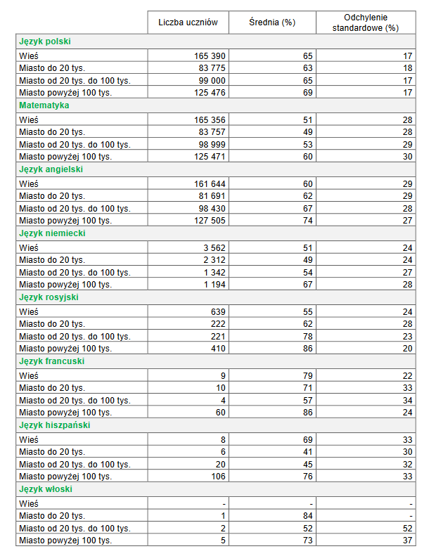 Wyniki w zależności od lokalizacji szkoły - egzamin ósmoklasisty 2023 r.