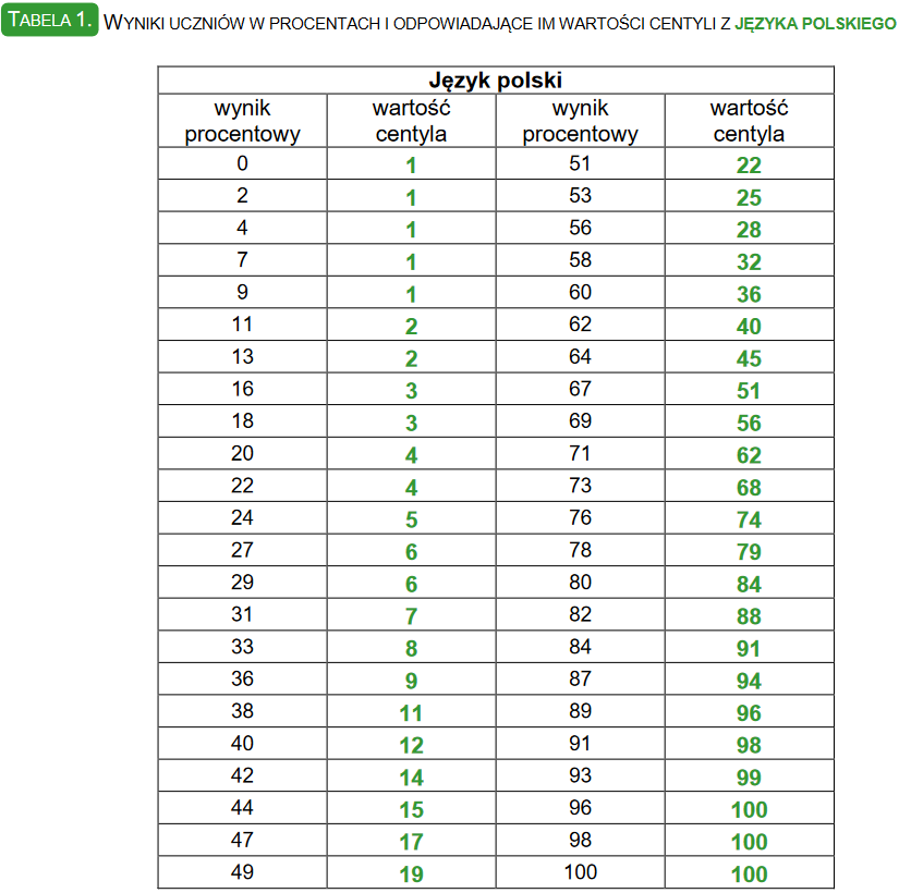 Egzamin ósmoklasisty – termin główny 2023 r. Strona 2 z 9 WYNIKI UCZNIÓW W PROCENTACH I ODPOWIADAJĄCE IM WARTOŚCI CENTYLI Z JĘZYKA POLSKIEGO