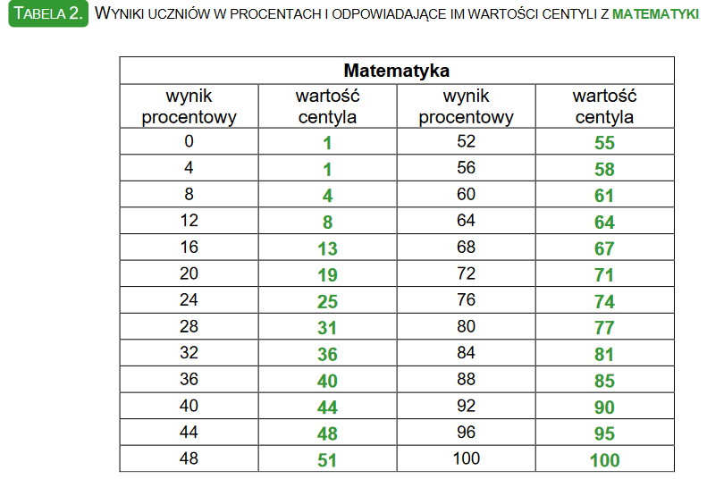 WYNIKI UCZNIÓW W PROCENTACH I ODPOWIADAJĄCE IM WARTOŚCI CENTYLI Z MATEMATYKI