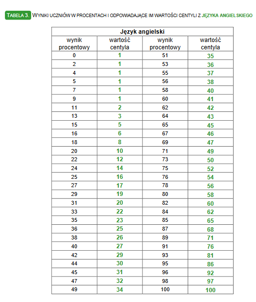 WYNIKI UCZNIÓW W PROCENTACH I ODPOWIADAJĄCE IM WARTOŚCI CENTYLI Z JĘZYKA ANGIELSKIEGO