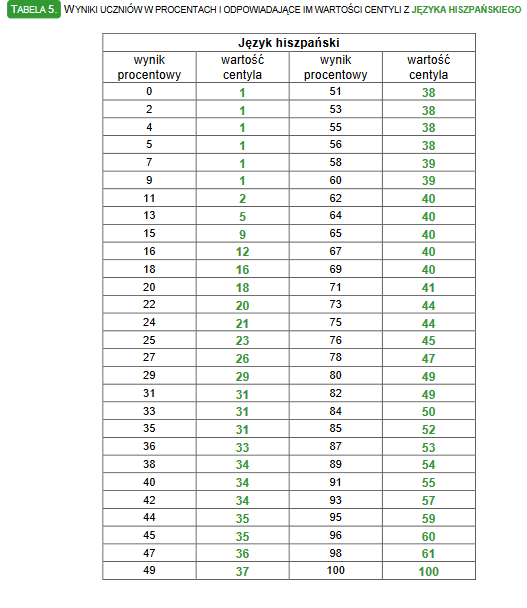 WYNIKI UCZNIÓW W PROCENTACH I ODPOWIADAJĄCE IM WARTOŚCI CENTYLI Z JĘZYKA HISZPAŃSKIEGO