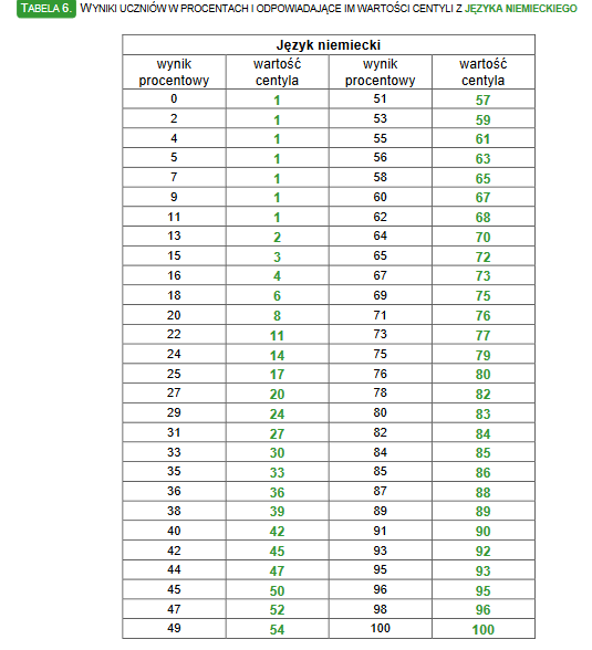 WYNIKI UCZNIÓW W PROCENTACH I ODPOWIADAJĄCE IM WARTOŚCI CENTYLI Z JĘZYKA NIEMIECKIEGO