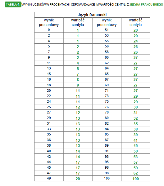 WYNIKI UCZNIÓW W PROCENTACH I ODPOWIADAJĄCE IM WARTOŚCI CENTYLI Z JĘZYKA FRANCUSKIEGO