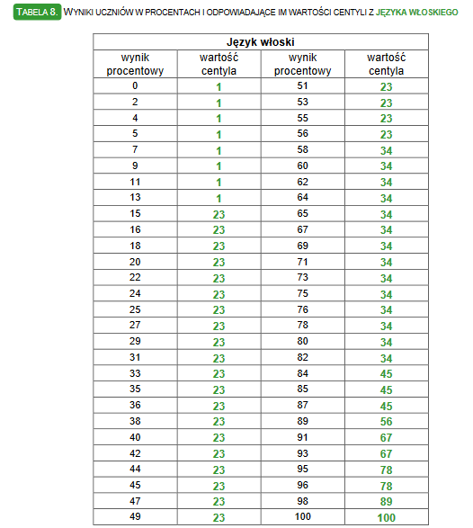 WYNIKI UCZNIÓW W PROCENTACH I ODPOWIADAJĄCE IM WARTOŚCI CENTYLI Z JĘZYKA WŁOSKIEGO