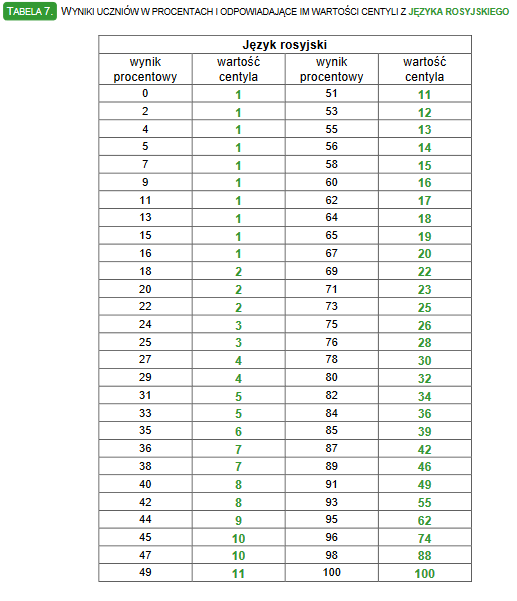 WYNIKI UCZNIÓW W PROCENTACH I ODPOWIADAJĄCE IM WARTOŚCI CENTYLI Z JĘZYKA ROSYJSKIEGO