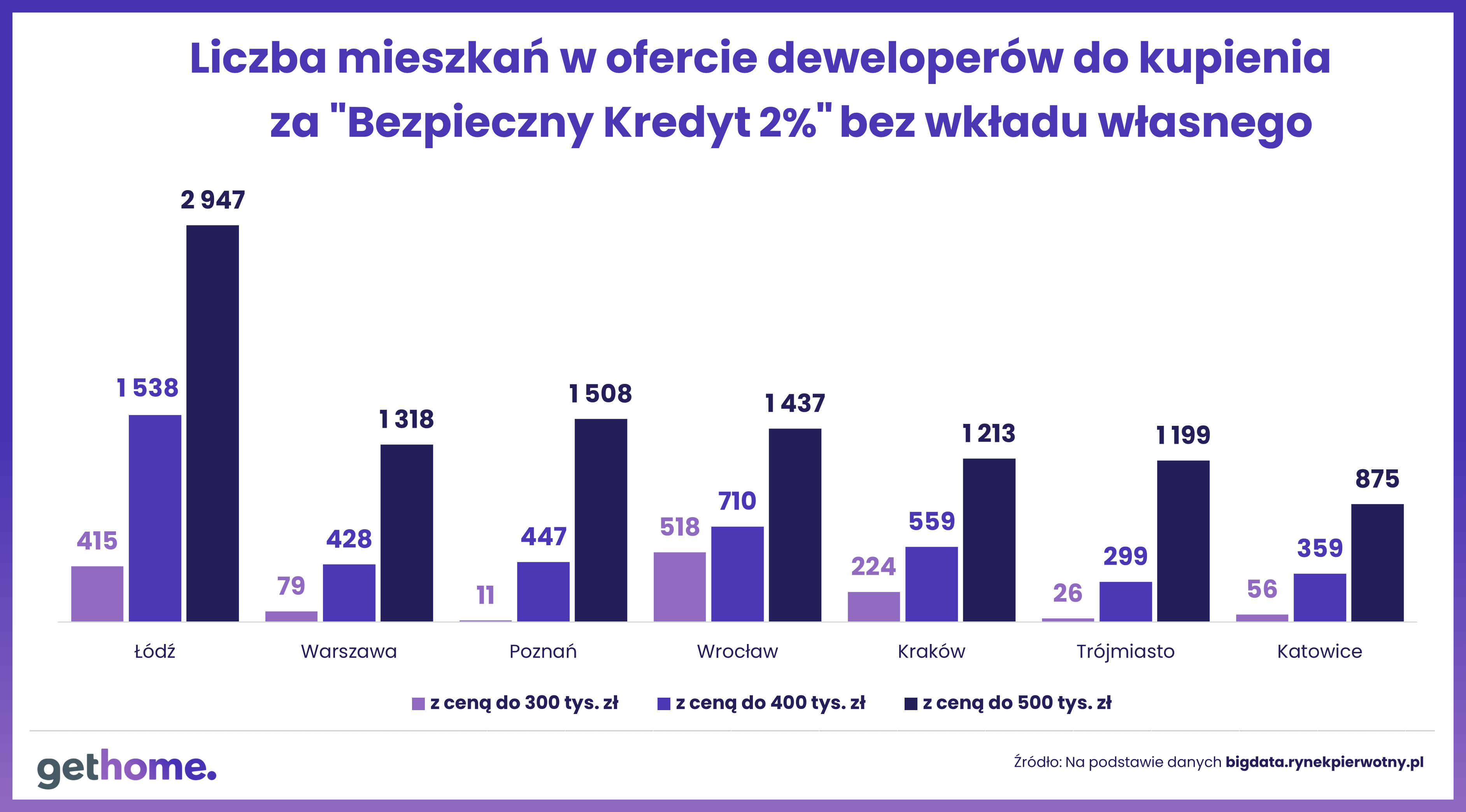 Liczba mieszkań do kupienia za Bezpieczny kredyt 2%