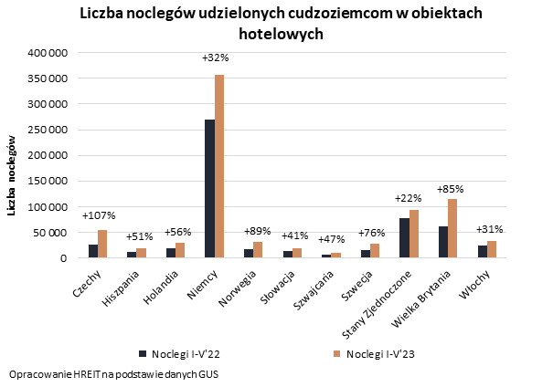 Liczba noclegów udzielonych cudzoziemcom w hotelach