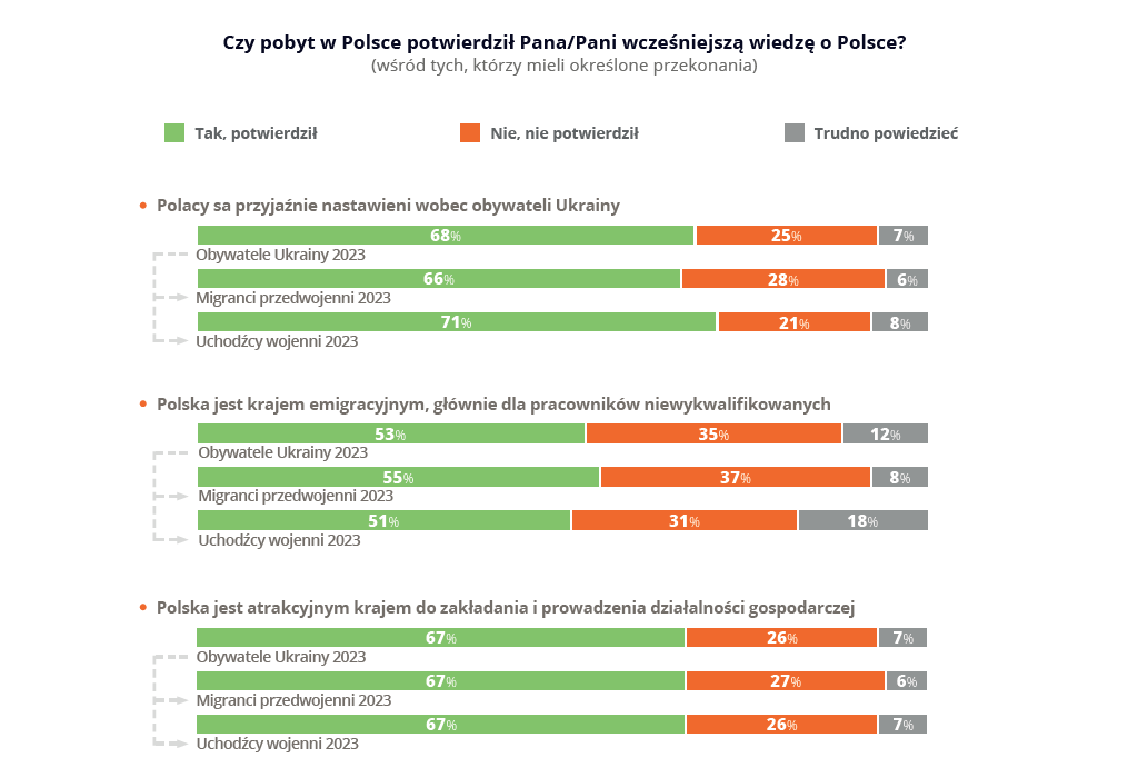 Ukraińcy w Polsce - wykres 17