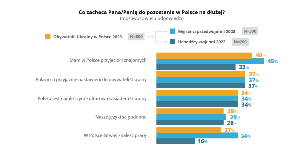 Ukraińcy w Polsce - wykres 18