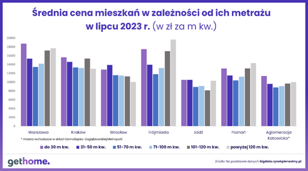 ceny lipiec 2023