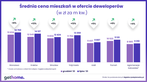 Średnia cena w ofercie deweloperów