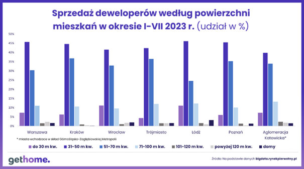 Sprzedaż deweloperów 2023 r.