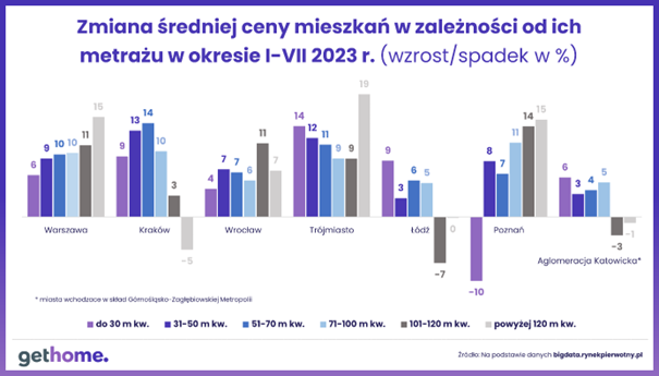 Zmiana średniej ceny w zależności od metrażu