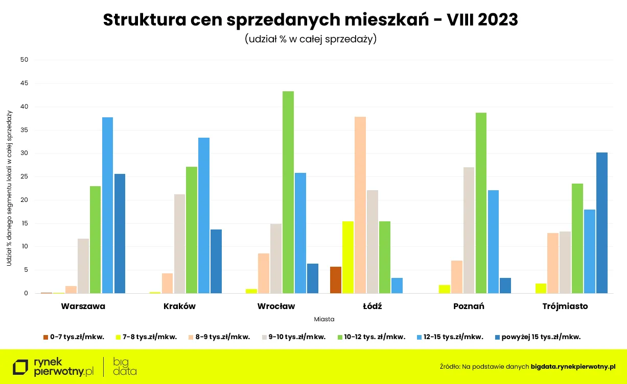 Struktura cen