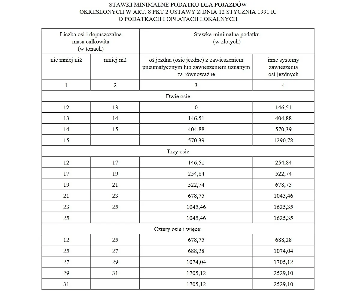 minimalne stawki podatku od środków transportowych w 2024 r.