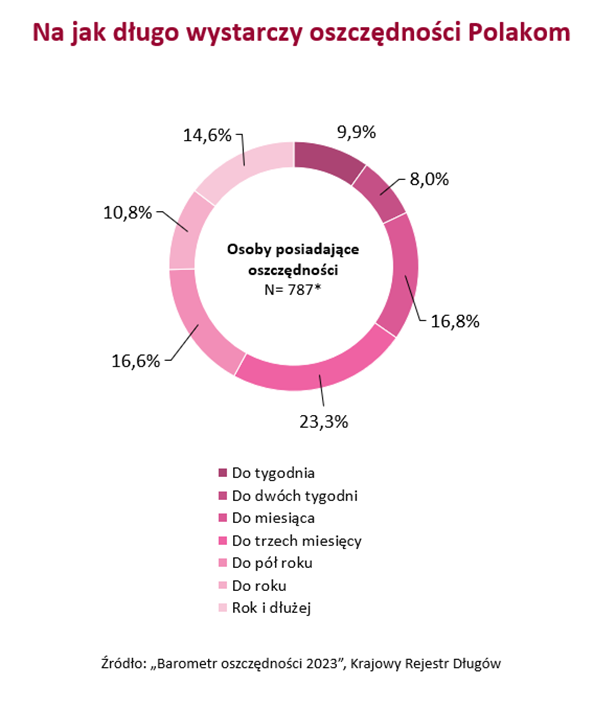 Na ile wystarczą oszczędności