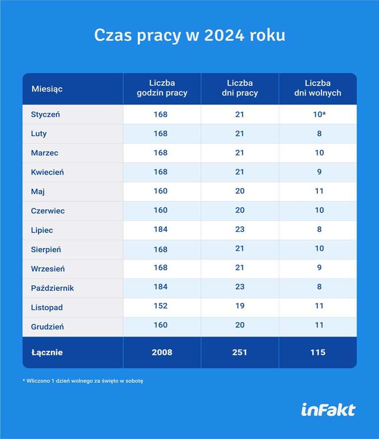 Rozkład czasu pracy w 2024 roku