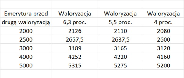 Druga waloryzacja emerytur w 2024 roku