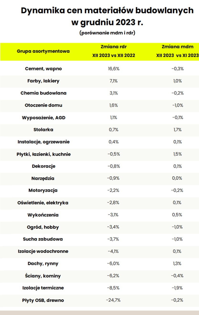 Trendy cenowe materiałów budowlanych