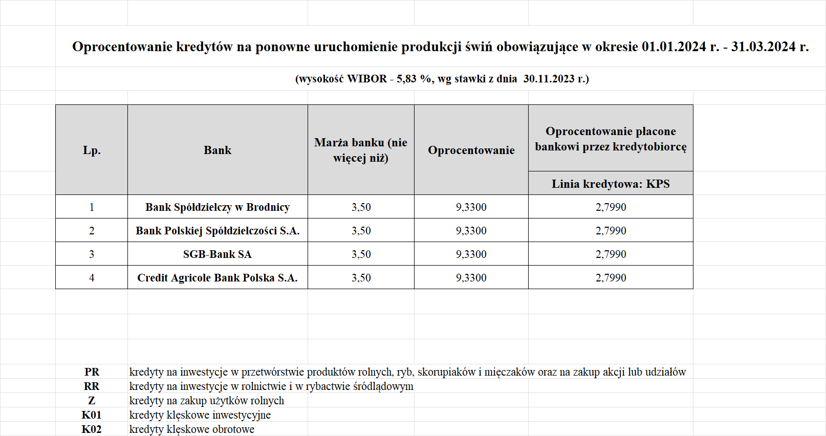 Wysokość oprocentowania kredytów preferencyjnych udzielanych przez Banki, obowiązującego w okresie od 01.01.2024 r. do 31.03.2024 r.