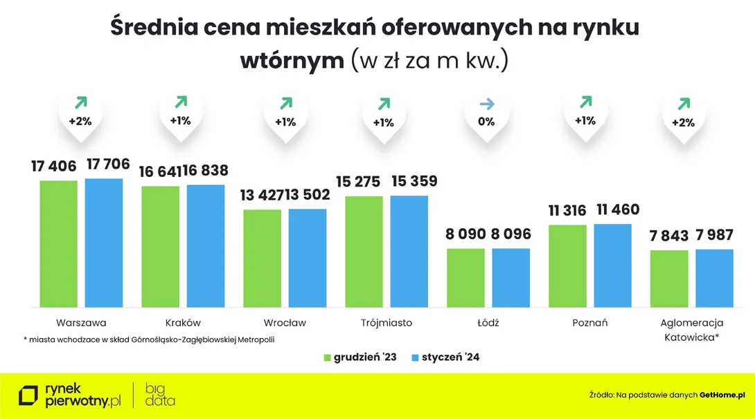 Ceny mieszkań w styczniu 2024 na rynku wtórnym