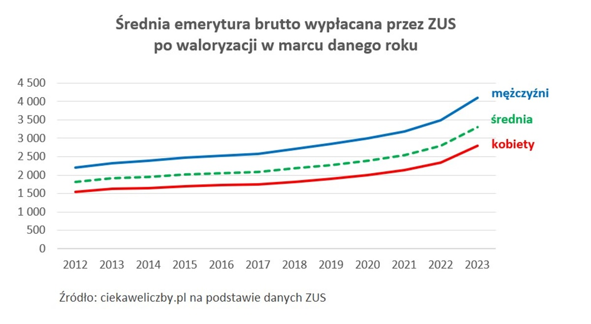 Emerytury kobiet i mężczyzn