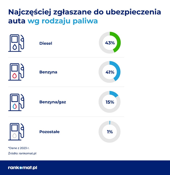 Samochody ubezpieczane w Polsce