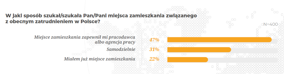 zakwaterowanie imigrantów wykres 1