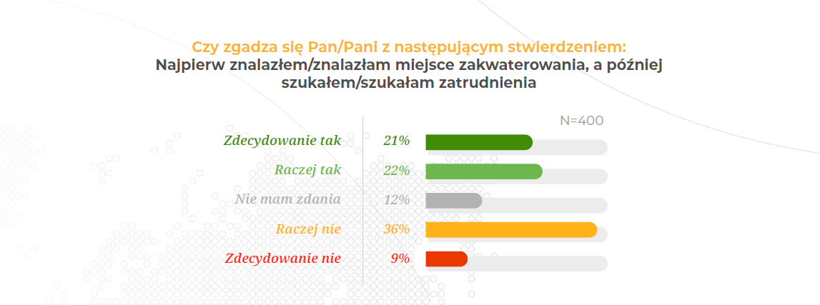 zakwaterowanie imigrantów wykres 2