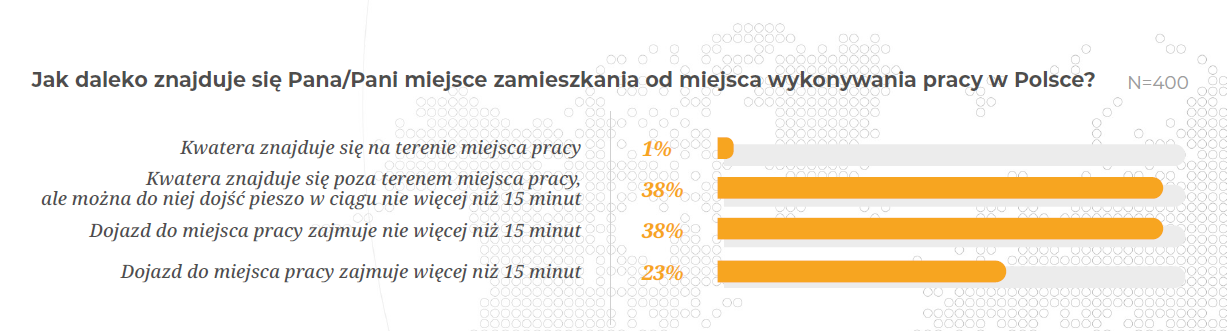 zakwaterowanie imigrantów wykres 3